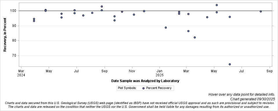 The SGPlot Procedure